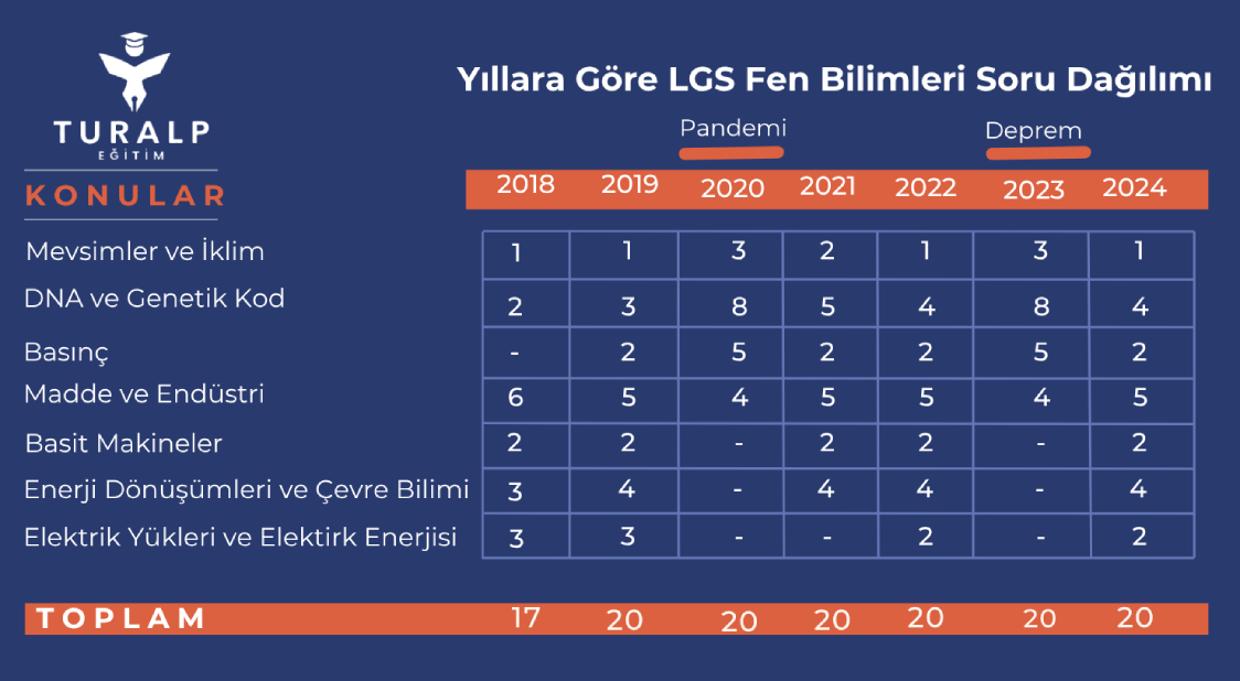 lgs-fen-bilimleri-soru-dagilimi