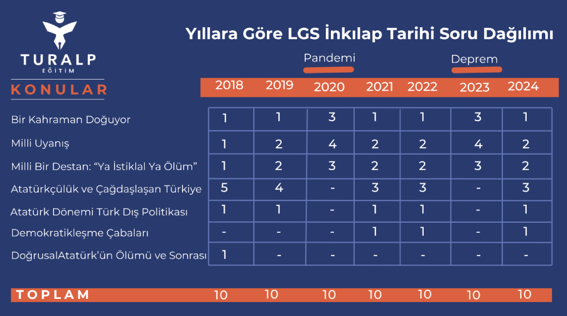 lgs-inkilap-tarihi-soru-dagilimi