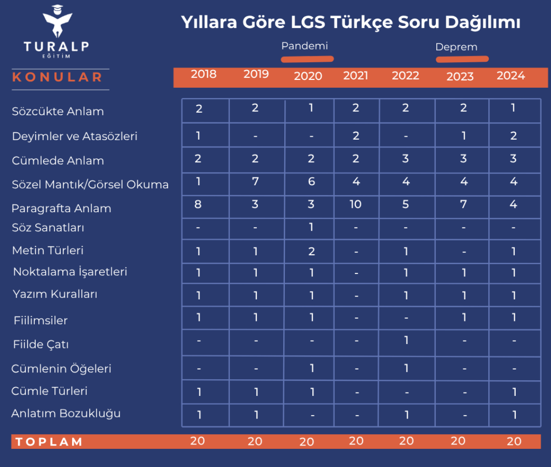 lgs-turkce-soru-dagilimi